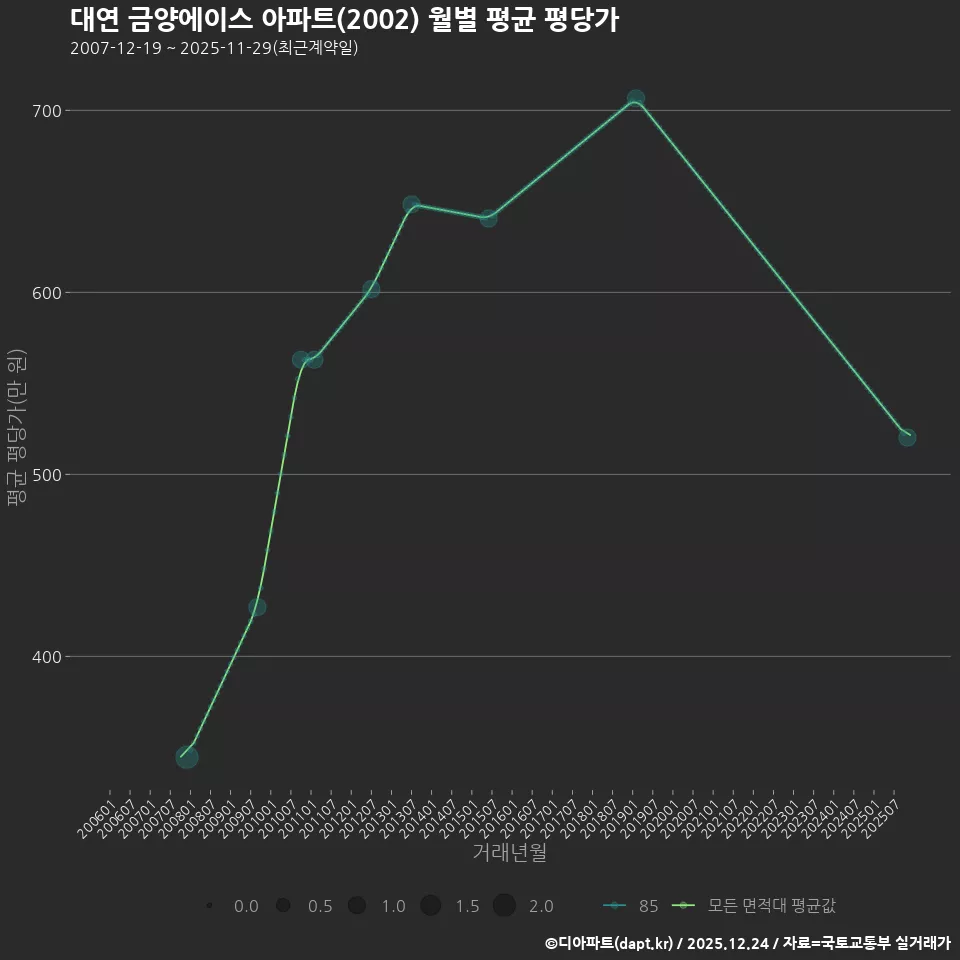 대연 금양에이스 아파트(2002) 월별 평균 평당가