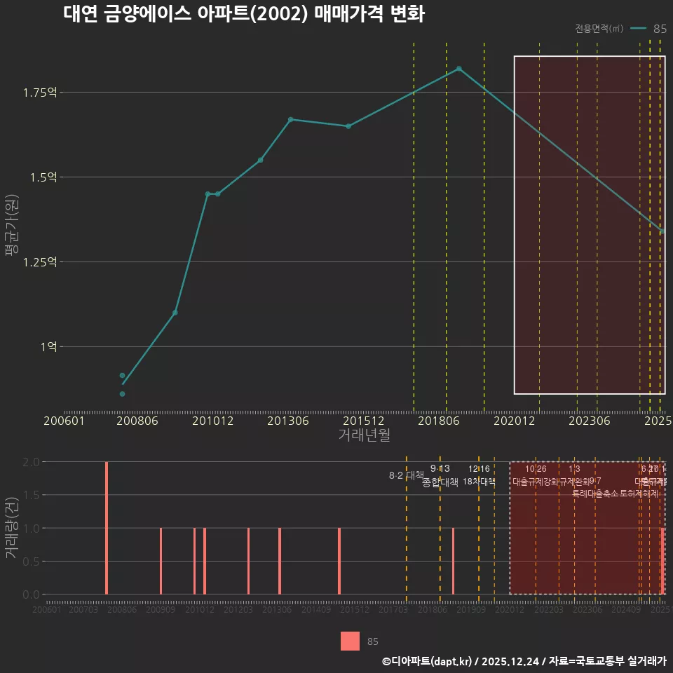 대연 금양에이스 아파트(2002) 매매가격 변화