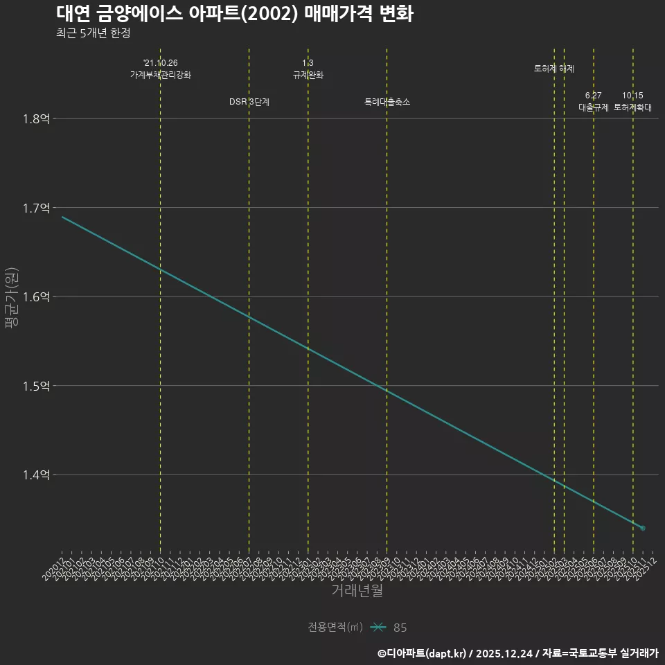 대연 금양에이스 아파트(2002) 매매가격 변화