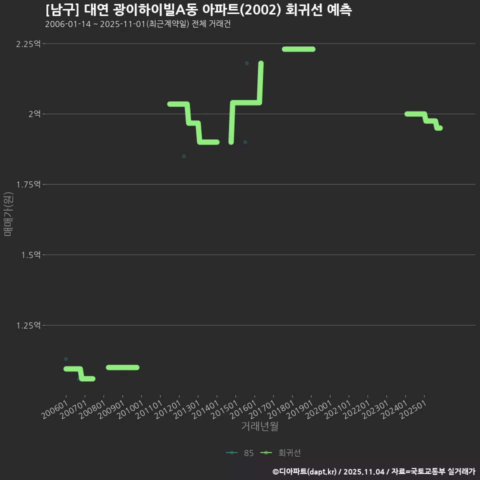 [남구] 대연 광이하이빌A동 아파트(2002) 회귀선 예측