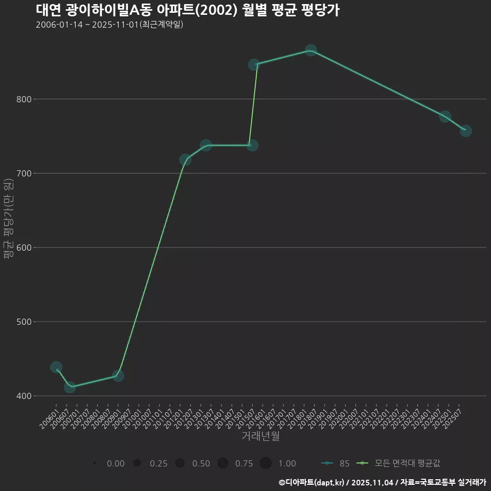대연 광이하이빌A동 아파트(2002) 월별 평균 평당가
