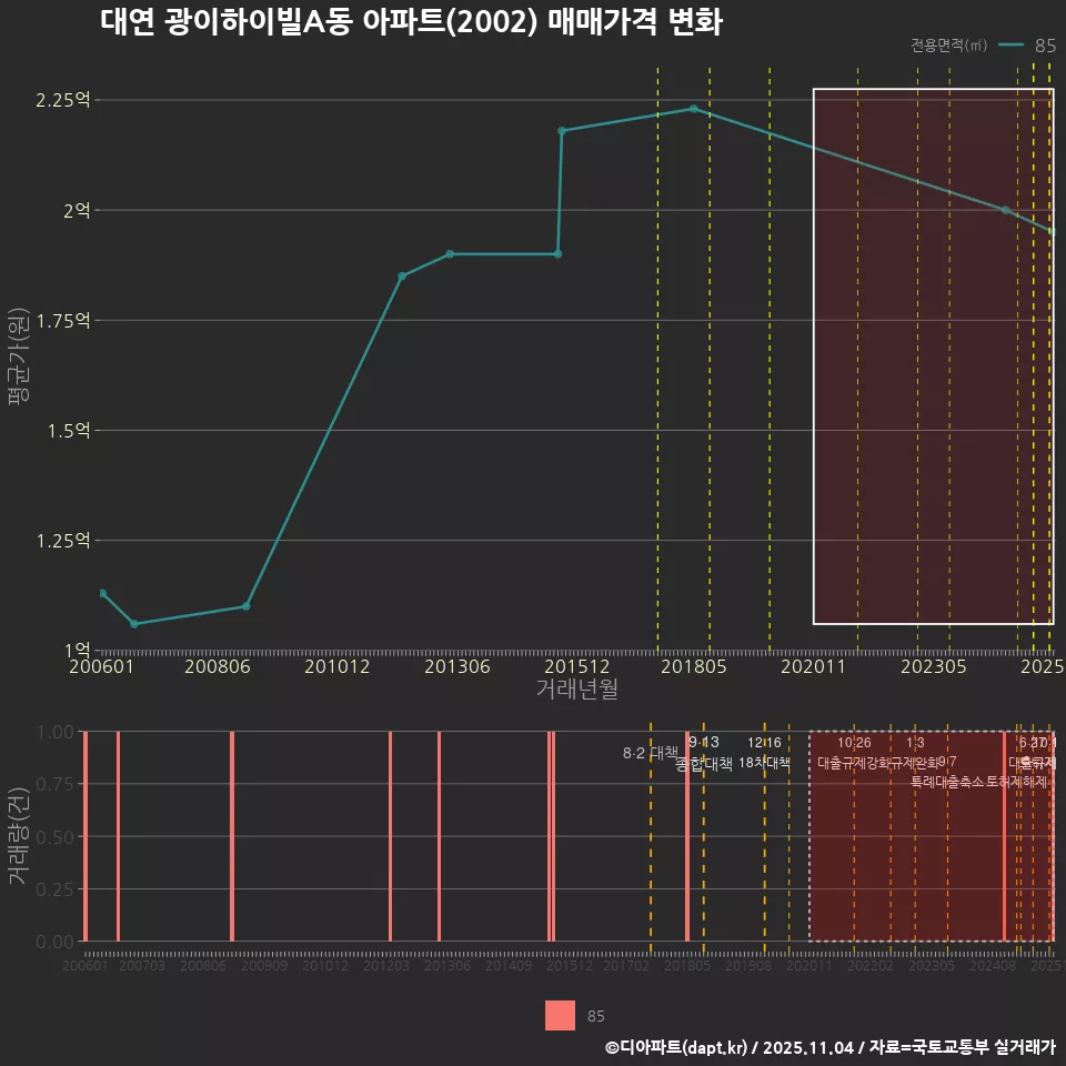 대연 광이하이빌A동 아파트(2002) 매매가격 변화
