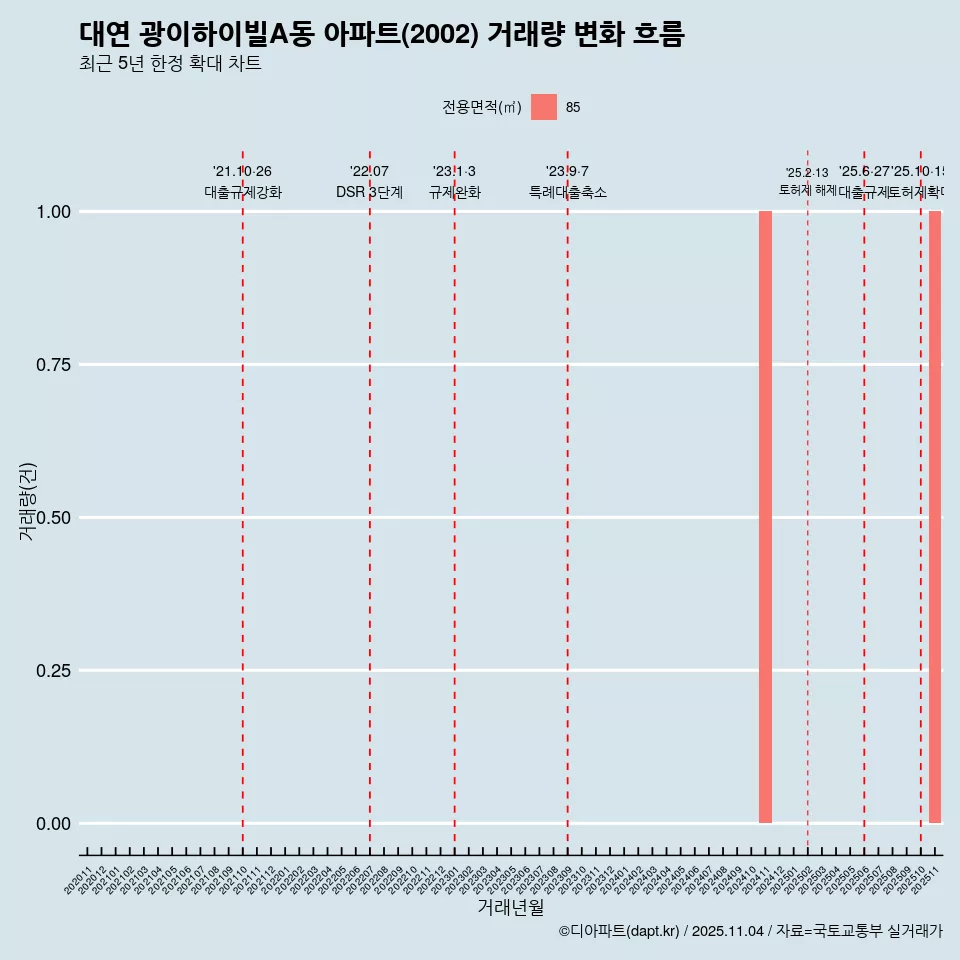 대연 광이하이빌A동 아파트(2002) 거래량 변화 흐름