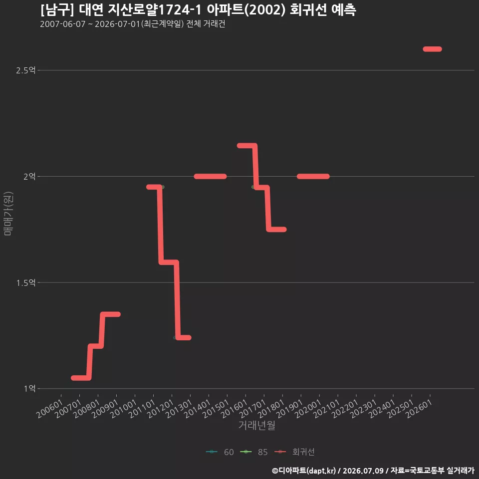 [남구] 대연 지산로얄1724-1 아파트(2002) 회귀선 예측