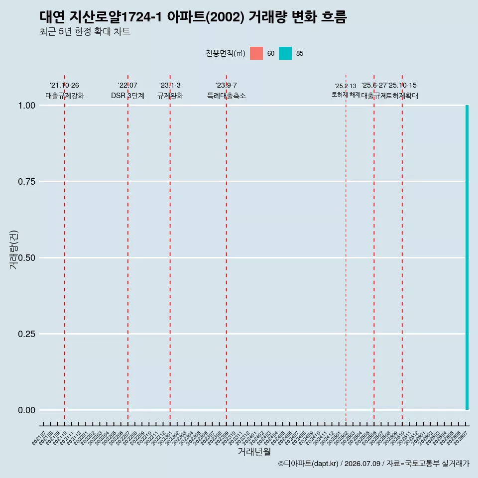 대연 지산로얄1724-1 아파트(2002) 거래량 변화 흐름