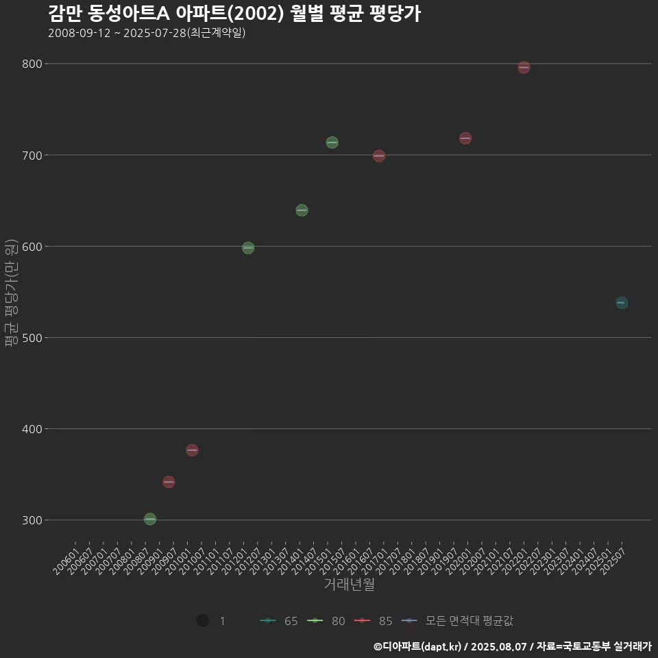 감만 동성아트A 아파트(2002) 월별 평균 평당가