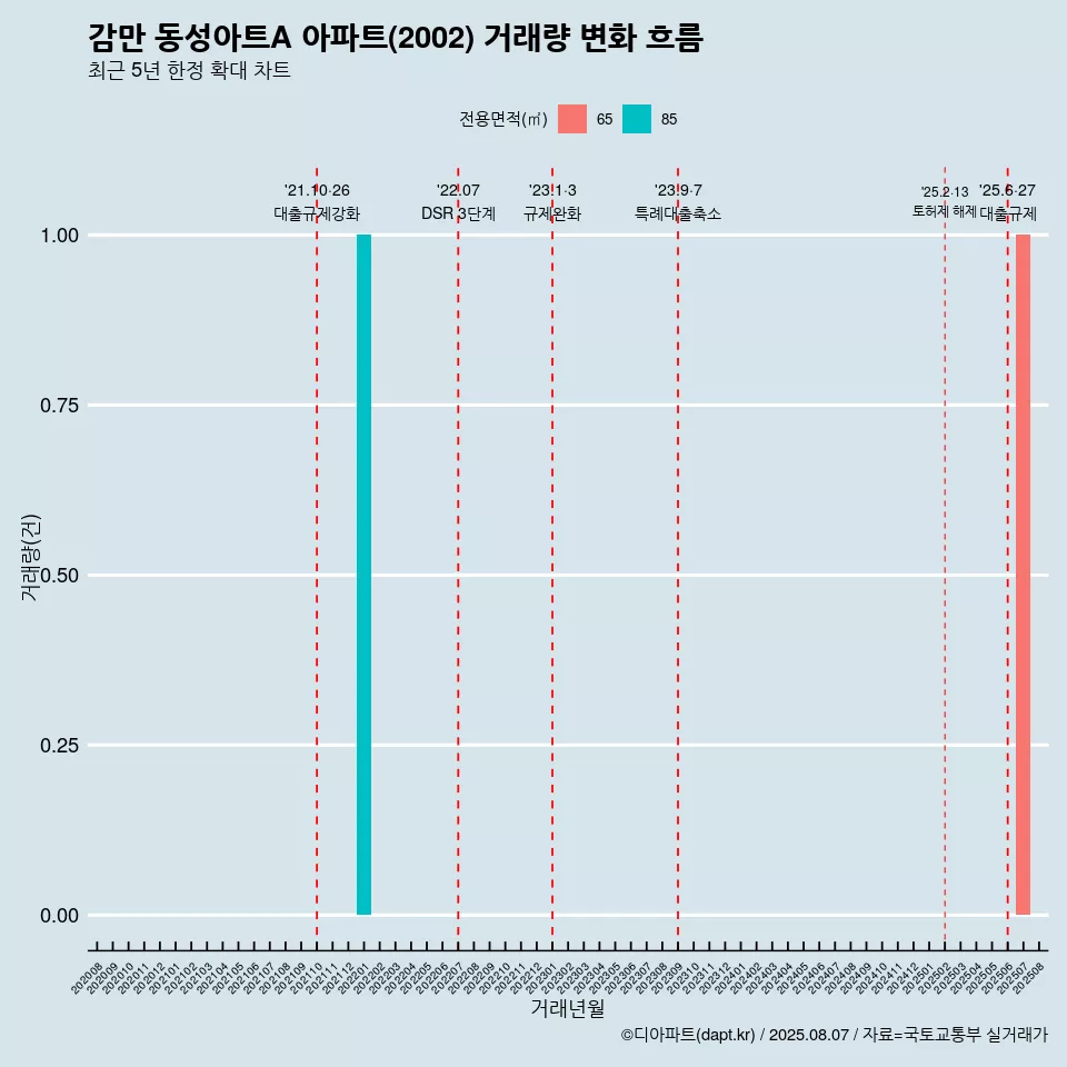 감만 동성아트A 아파트(2002) 거래량 변화 흐름