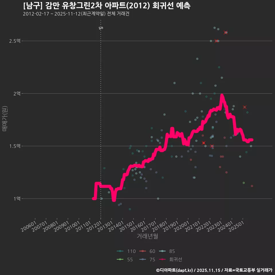 [남구] 감만 유창그린2차 아파트(2012) 회귀선 예측
