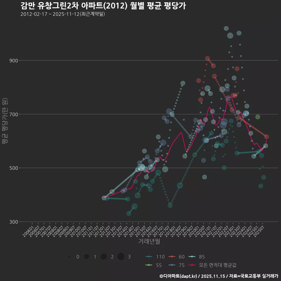감만 유창그린2차 아파트(2012) 월별 평균 평당가