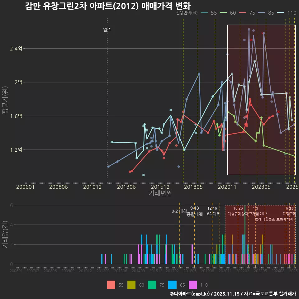 감만 유창그린2차 아파트(2012) 매매가격 변화