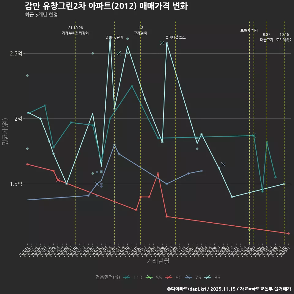 감만 유창그린2차 아파트(2012) 매매가격 변화