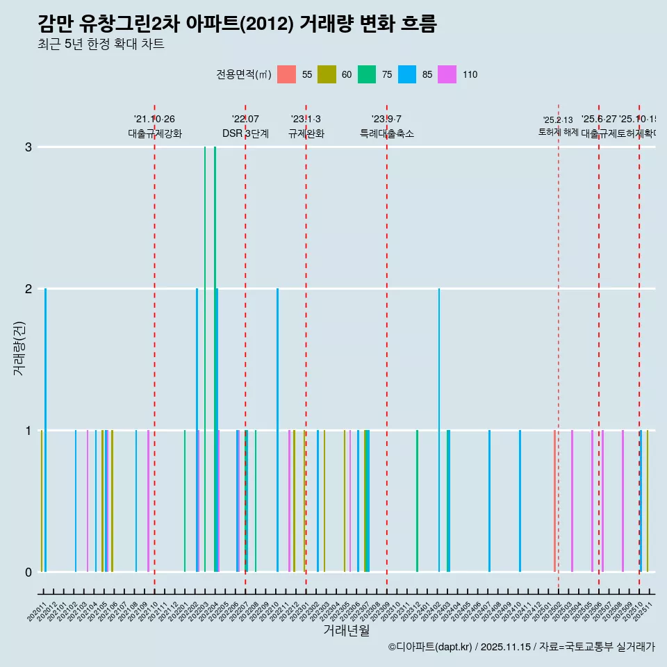 감만 유창그린2차 아파트(2012) 거래량 변화 흐름