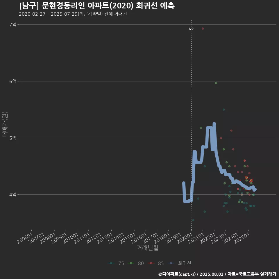[남구] 문현경동리인 아파트(2020) 회귀선 예측