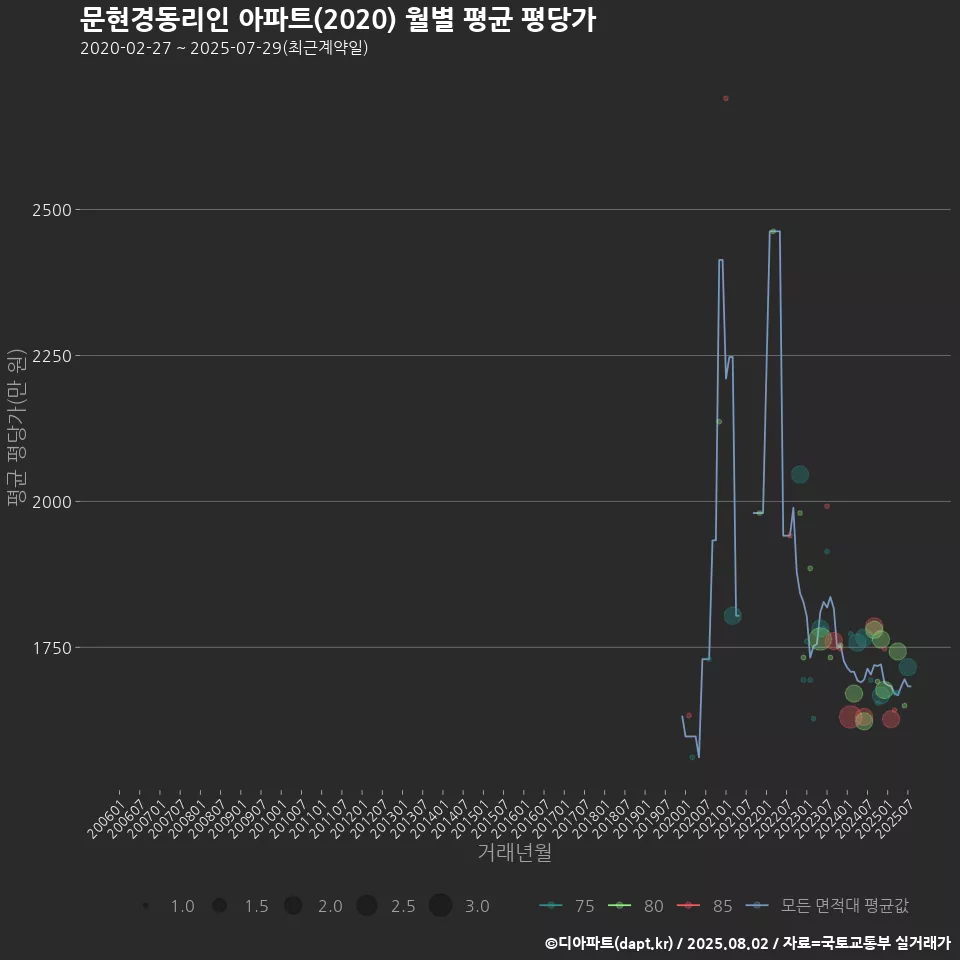 문현경동리인 아파트(2020) 월별 평균 평당가