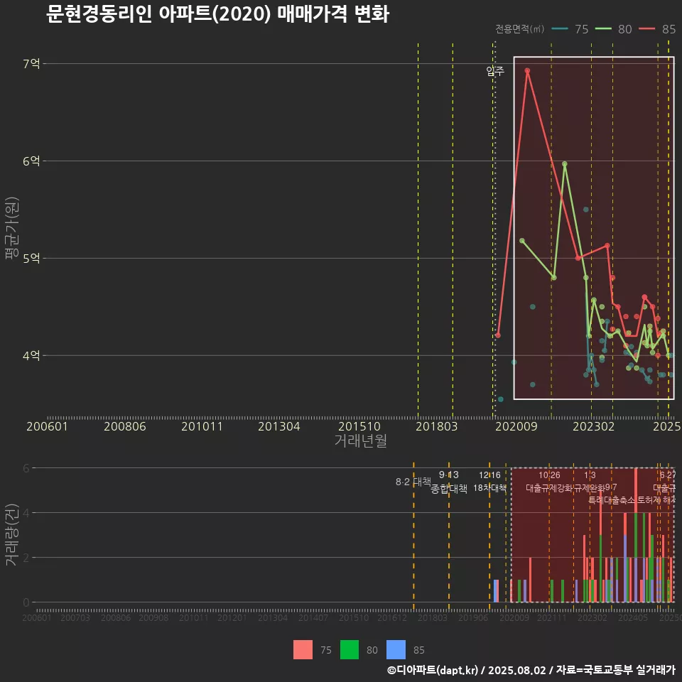 문현경동리인 아파트(2020) 매매가격 변화