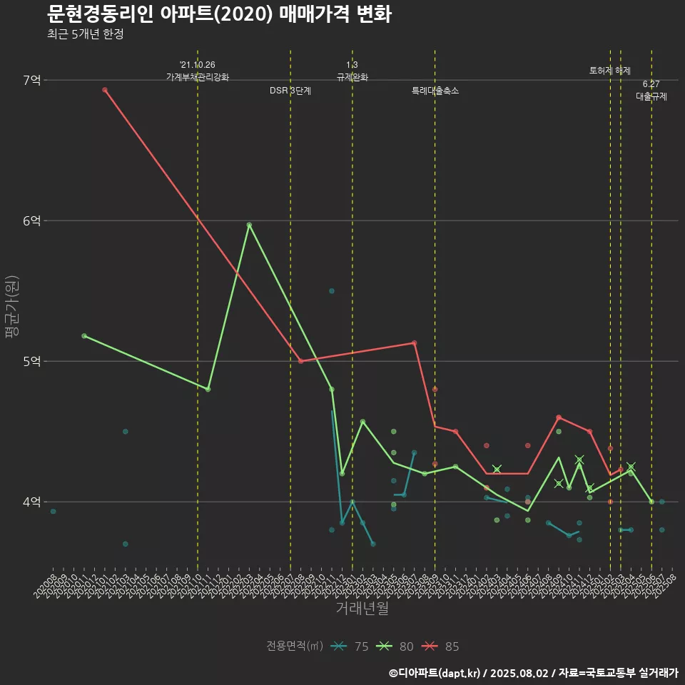 문현경동리인 아파트(2020) 매매가격 변화