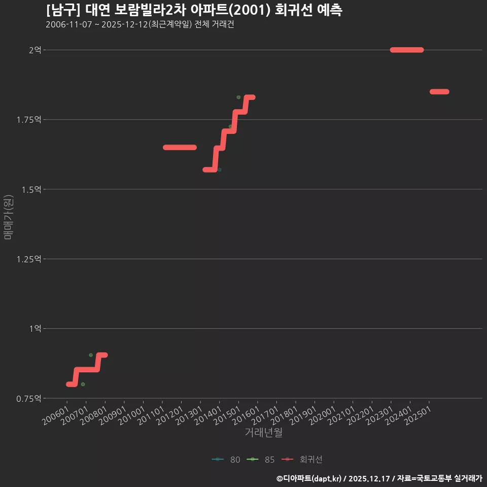 [남구] 대연 보람빌라2차 아파트(2001) 회귀선 예측