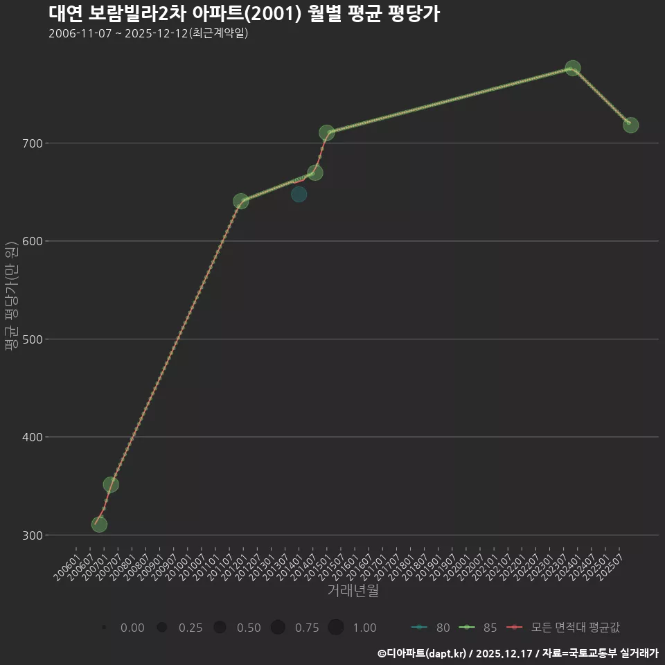 대연 보람빌라2차 아파트(2001) 월별 평균 평당가