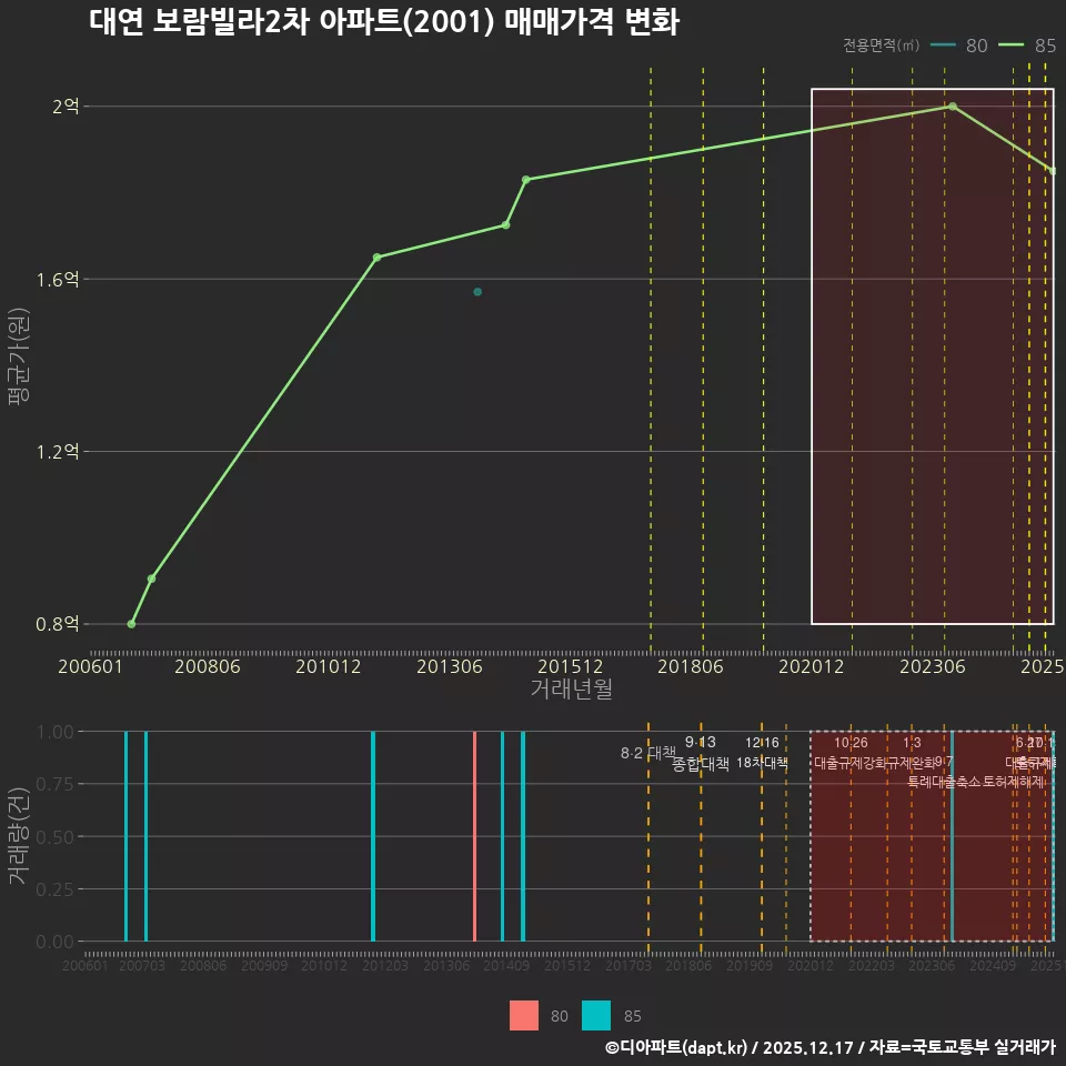 대연 보람빌라2차 아파트(2001) 매매가격 변화