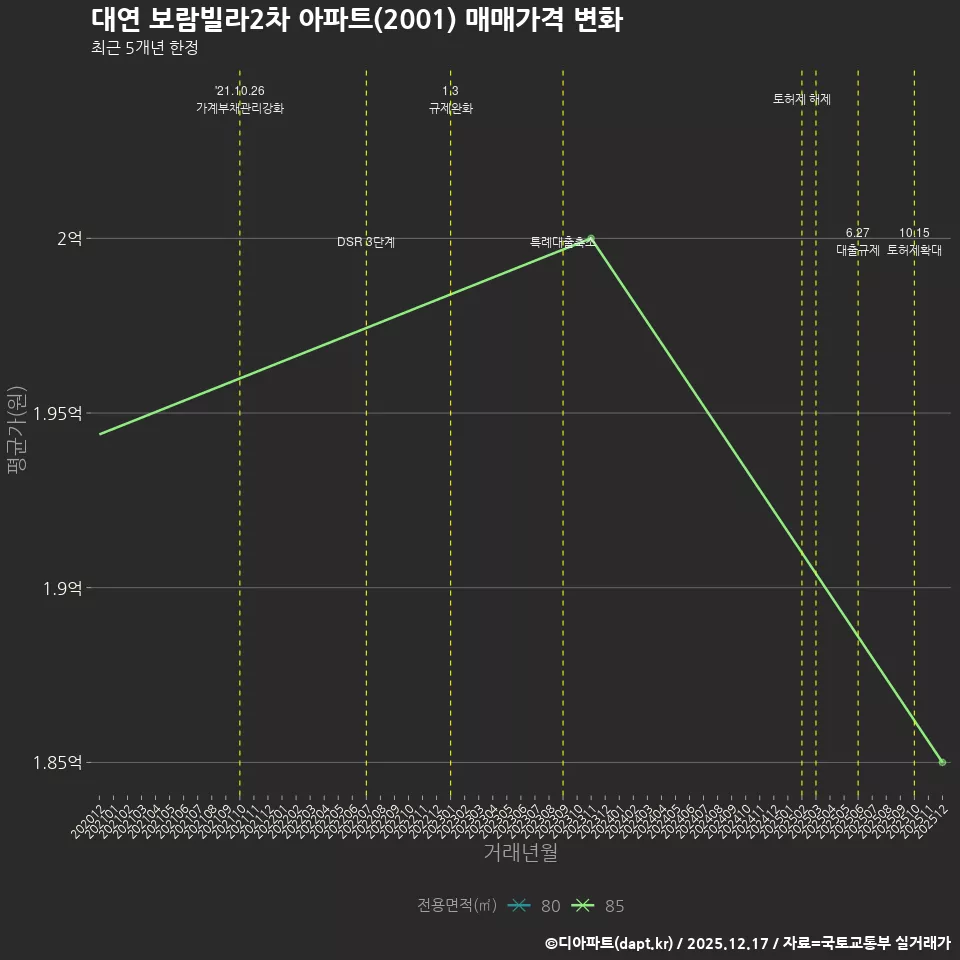 대연 보람빌라2차 아파트(2001) 매매가격 변화