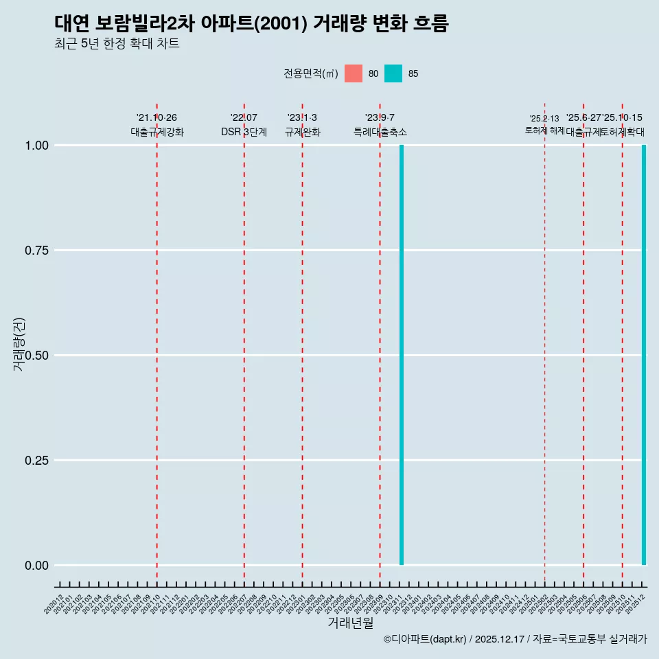 대연 보람빌라2차 아파트(2001) 거래량 변화 흐름