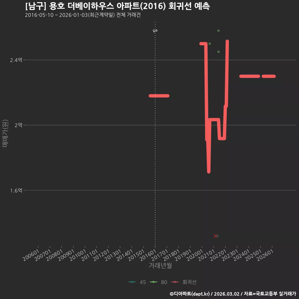 [남구] 용호 더베이하우스 아파트(2016) 회귀선 예측