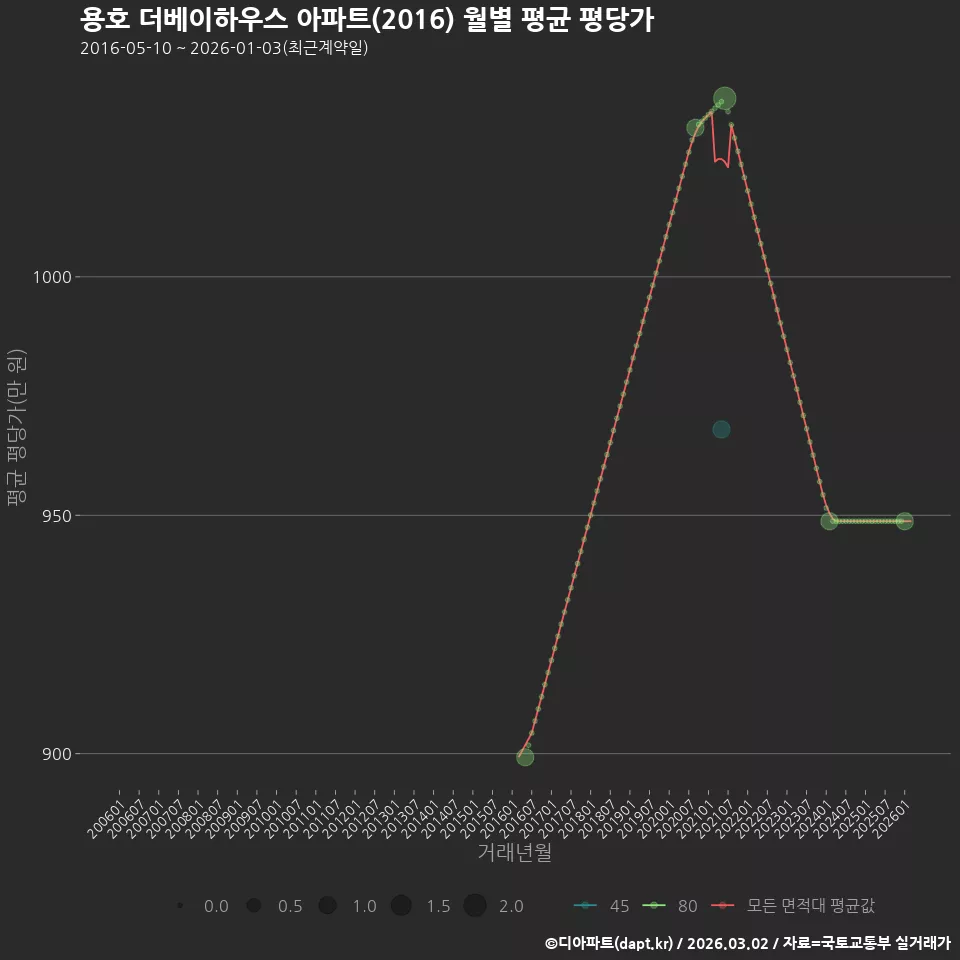 용호 더베이하우스 아파트(2016) 월별 평균 평당가