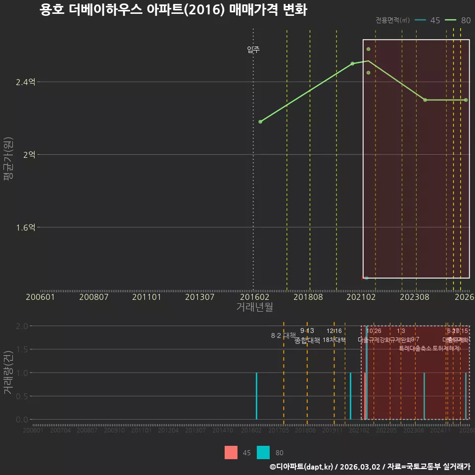 용호 더베이하우스 아파트(2016) 매매가격 변화