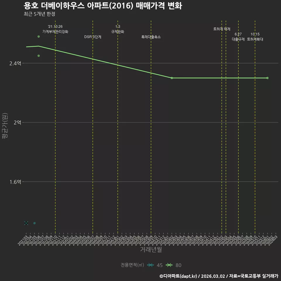 용호 더베이하우스 아파트(2016) 매매가격 변화