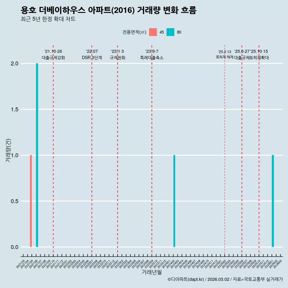 용호 더베이하우스 아파트(2016) 거래량 변화 흐름