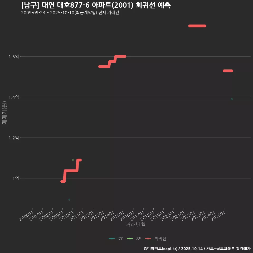 [남구] 대연 대호877-6 아파트(2001) 회귀선 예측
