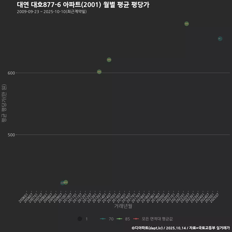 대연 대호877-6 아파트(2001) 월별 평균 평당가