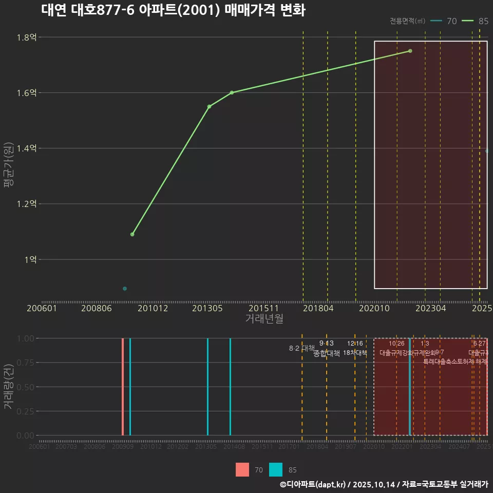 대연 대호877-6 아파트(2001) 매매가격 변화