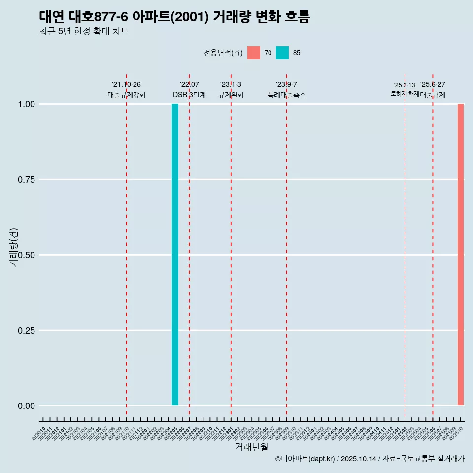 대연 대호877-6 아파트(2001) 거래량 변화 흐름