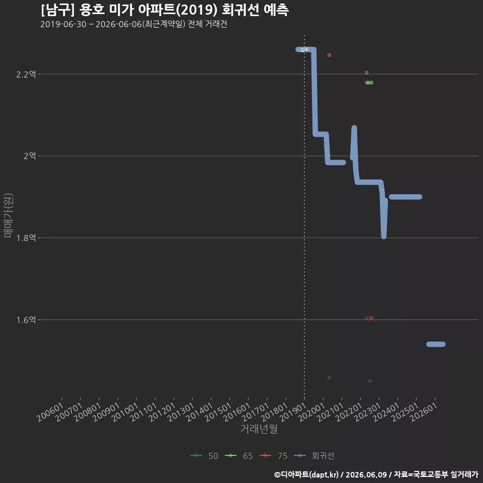 [남구] 용호 미가 아파트(2019) 회귀선 예측