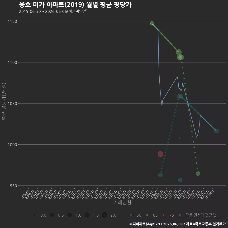 용호 미가 아파트(2019) 월별 평균 평당가