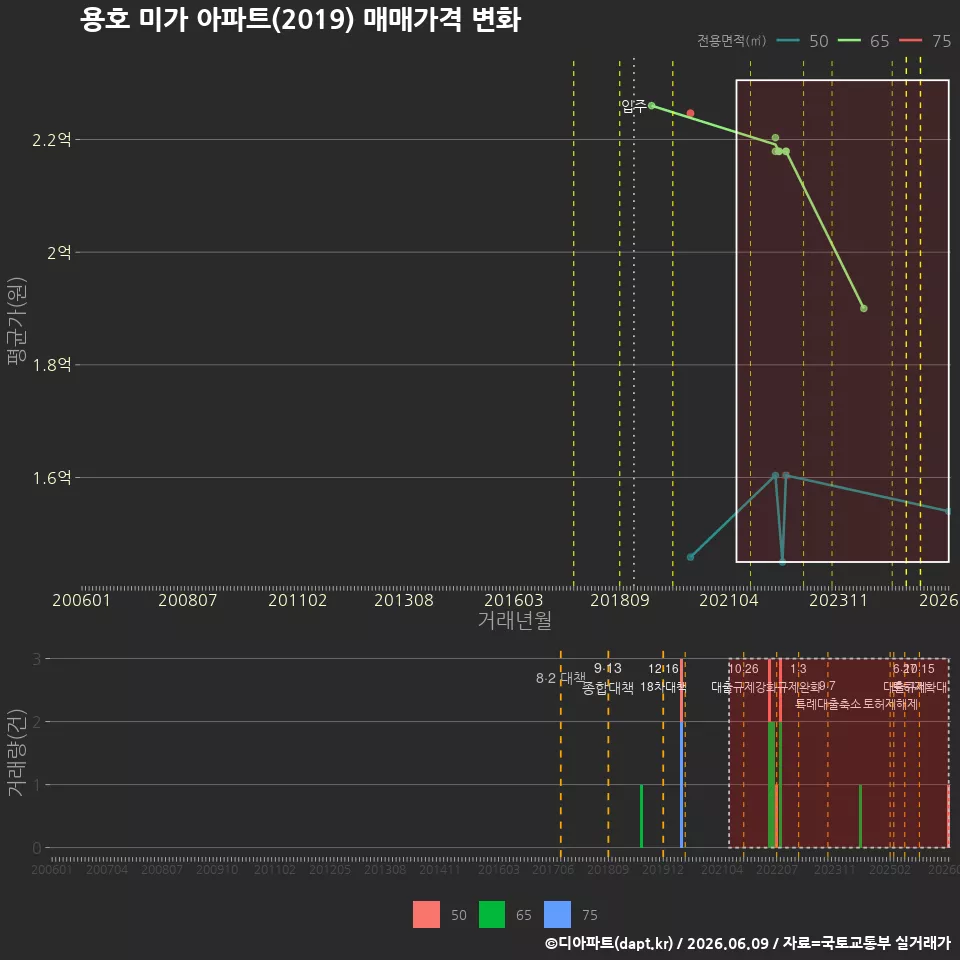 용호 미가 아파트(2019) 매매가격 변화