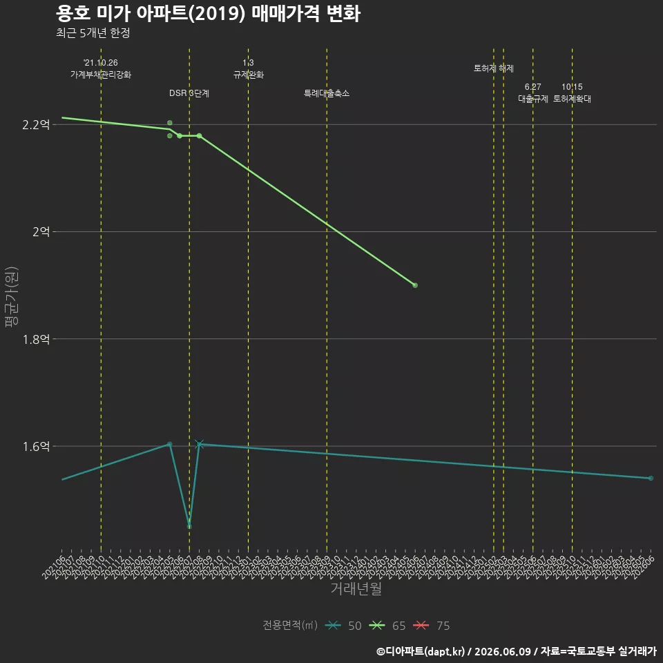 용호 미가 아파트(2019) 매매가격 변화