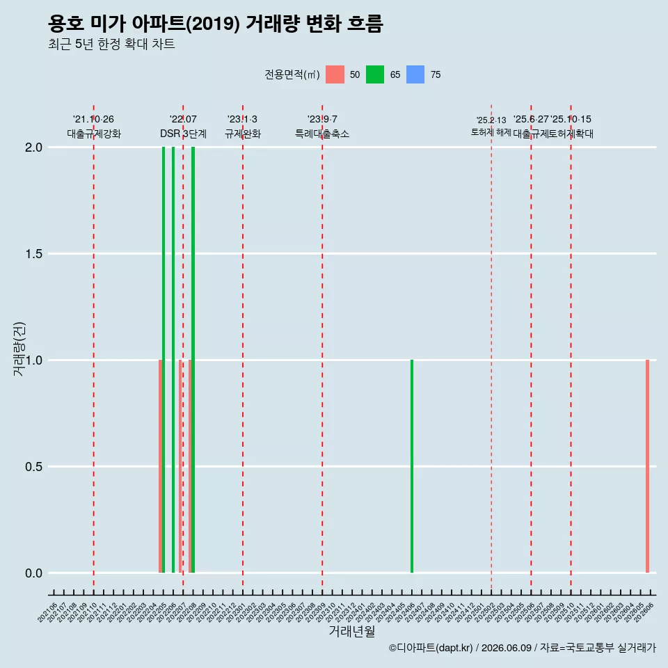 용호 미가 아파트(2019) 거래량 변화 흐름