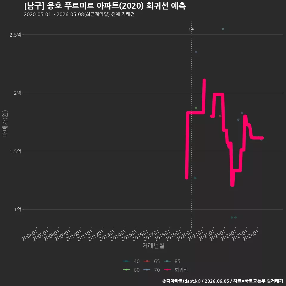 [남구] 용호 푸르미르 아파트(2020) 회귀선 예측