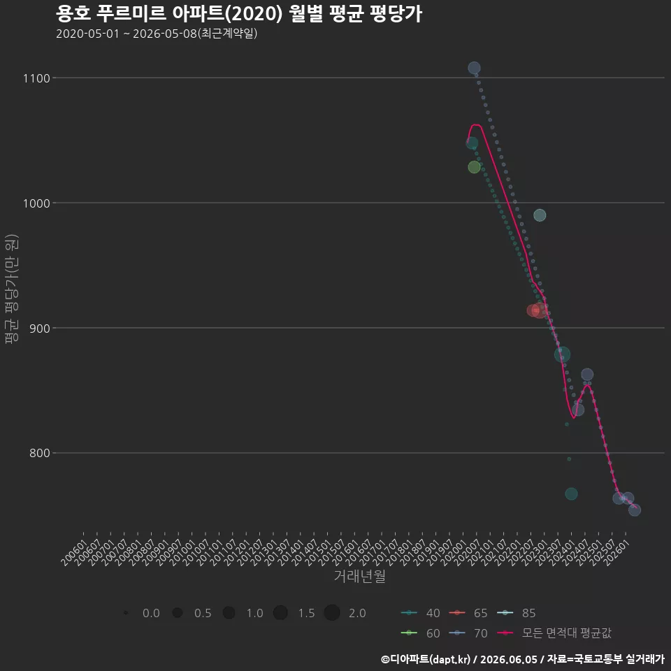 용호 푸르미르 아파트(2020) 월별 평균 평당가