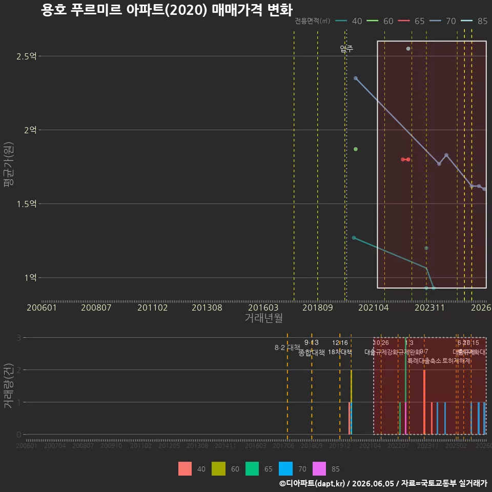 용호 푸르미르 아파트(2020) 매매가격 변화