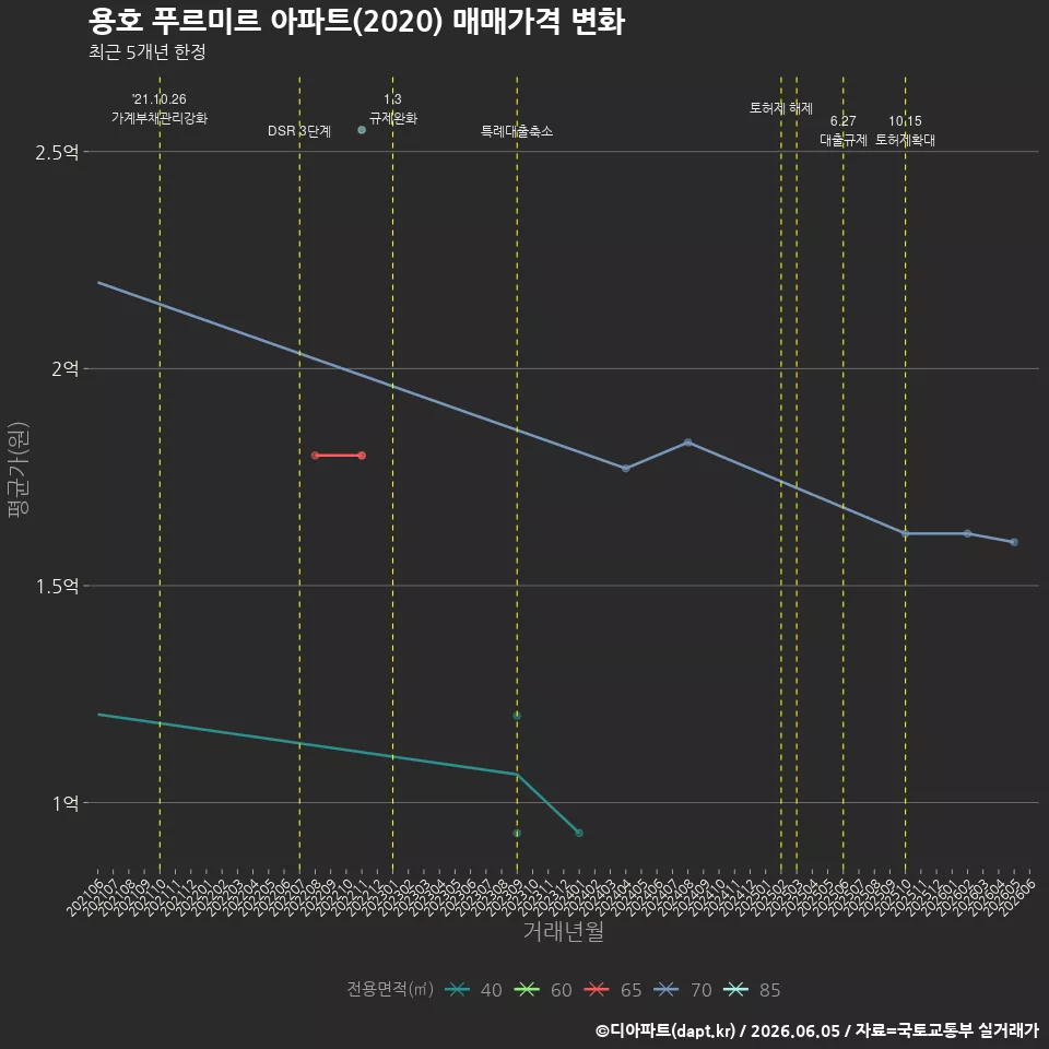 용호 푸르미르 아파트(2020) 매매가격 변화