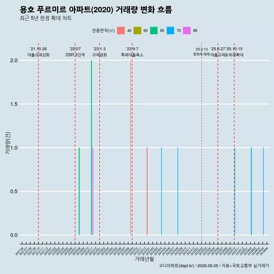 용호 푸르미르 아파트(2020) 거래량 변화 흐름