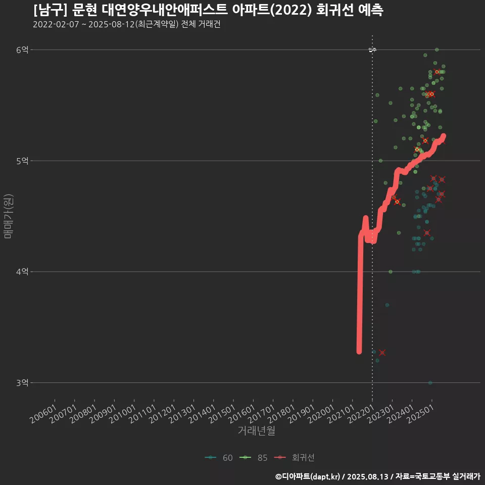 [남구] 문현 대연양우내안애퍼스트 아파트(2022) 회귀선 예측