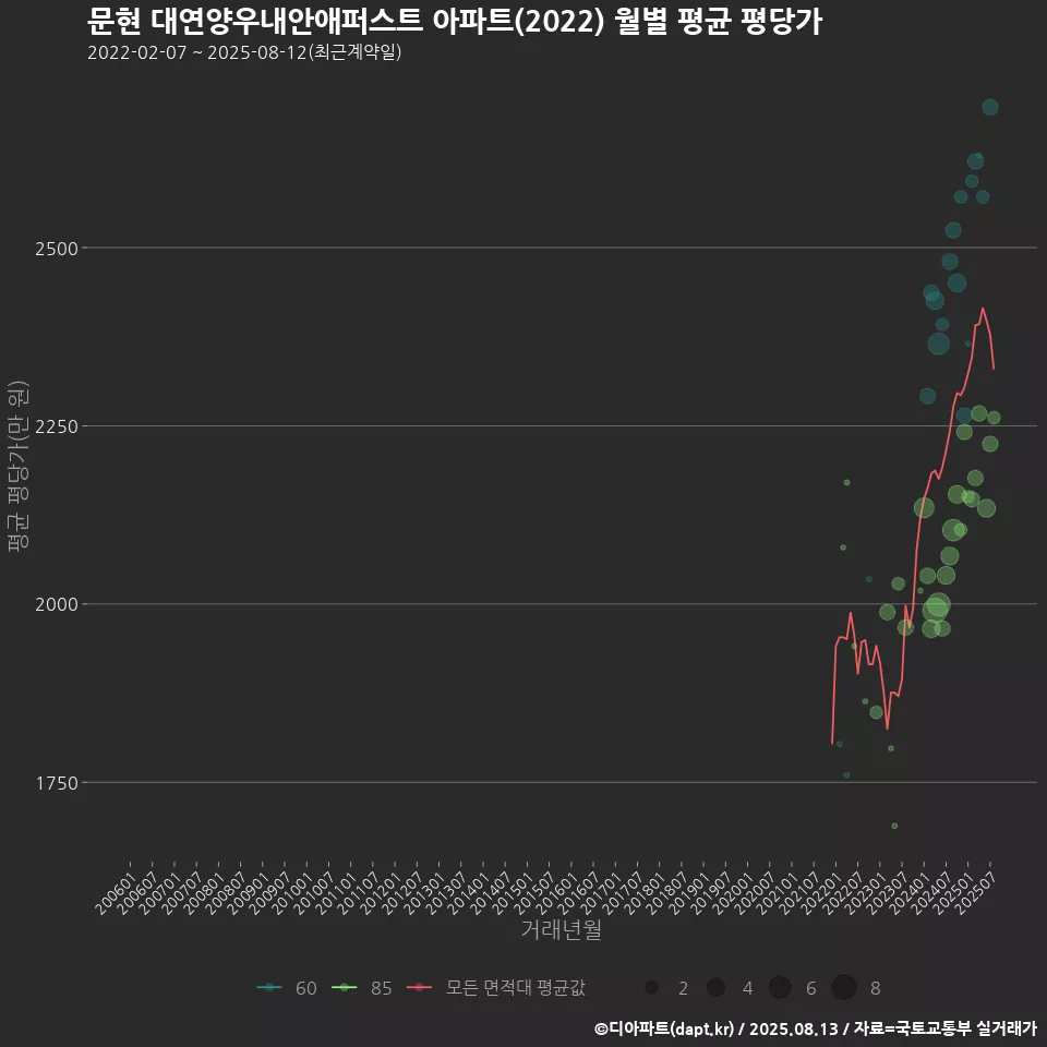 문현 대연양우내안애퍼스트 아파트(2022) 월별 평균 평당가