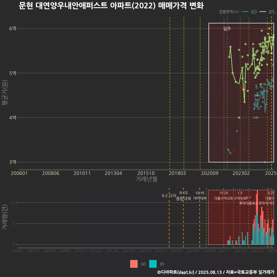문현 대연양우내안애퍼스트 아파트(2022) 매매가격 변화