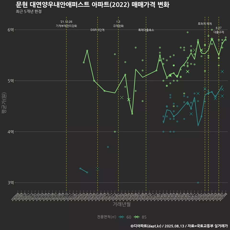 문현 대연양우내안애퍼스트 아파트(2022) 매매가격 변화