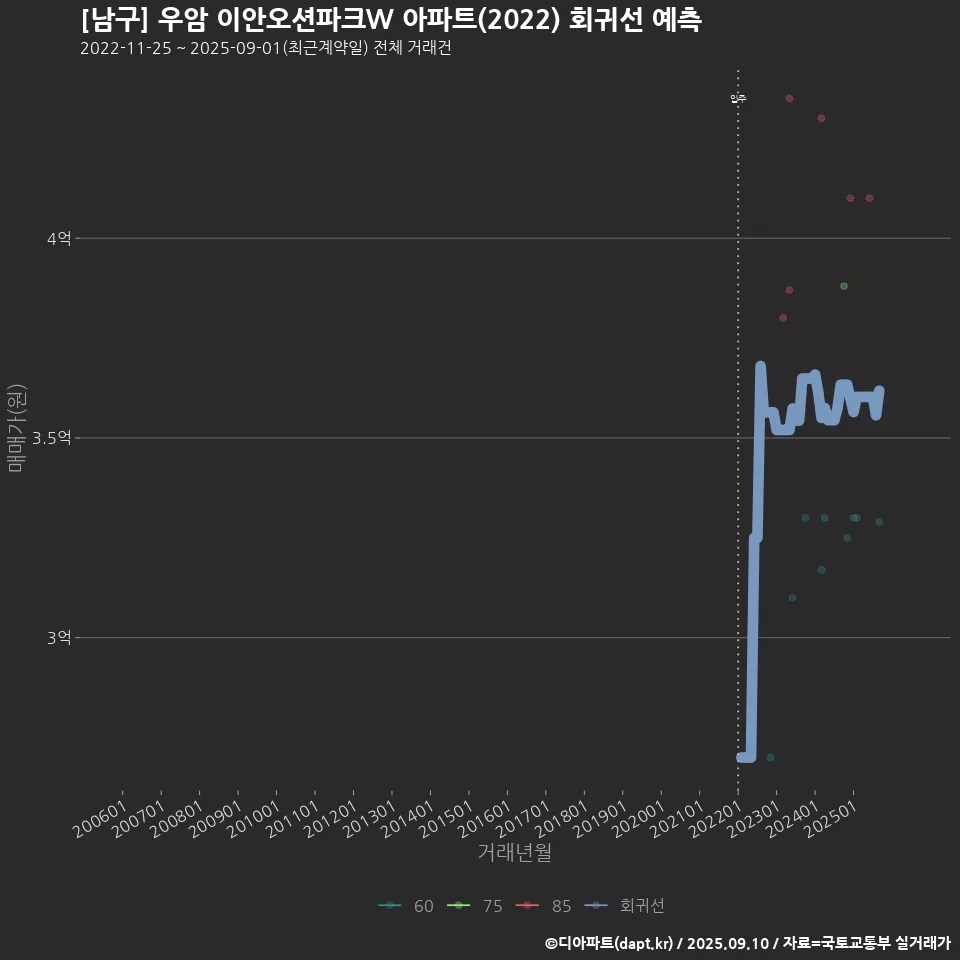 [남구] 우암 이안오션파크W 아파트(2022) 회귀선 예측