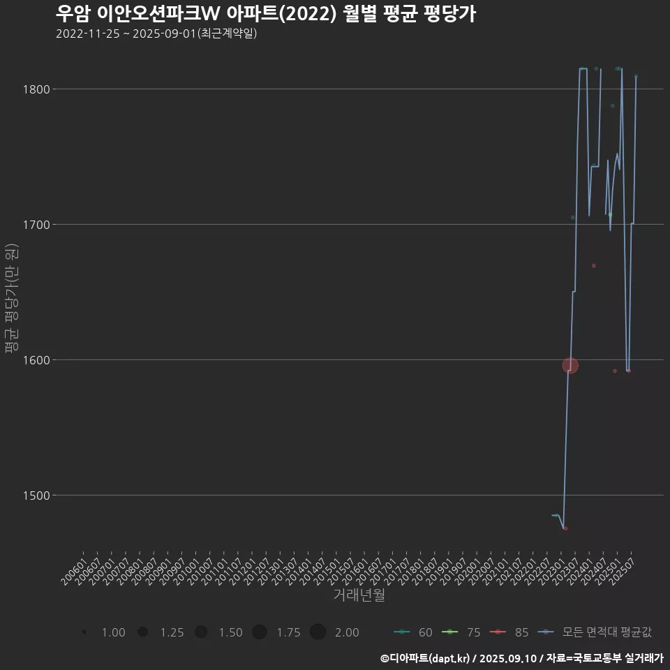 우암 이안오션파크W 아파트(2022) 월별 평균 평당가